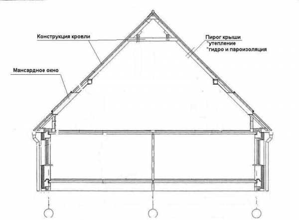 Как дизайнить мансардное помещение под различными типами крыш: идеи и советы